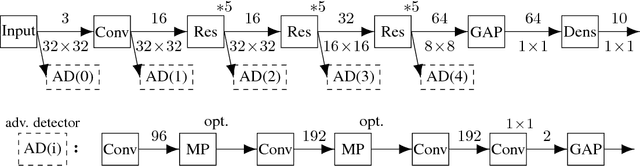 Figure 1 for On Detecting Adversarial Perturbations