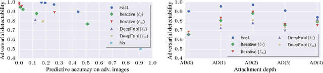 Figure 2 for On Detecting Adversarial Perturbations