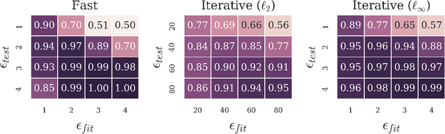 Figure 3 for On Detecting Adversarial Perturbations