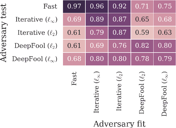 Figure 4 for On Detecting Adversarial Perturbations
