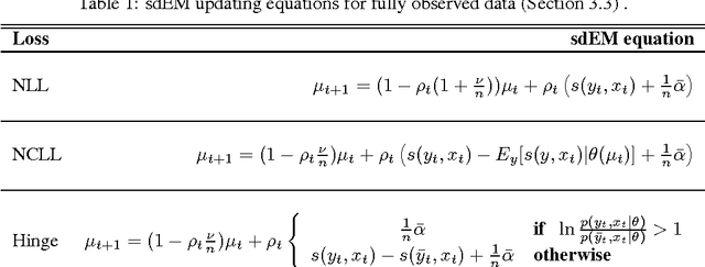 Figure 1 for Stochastic Discriminative EM