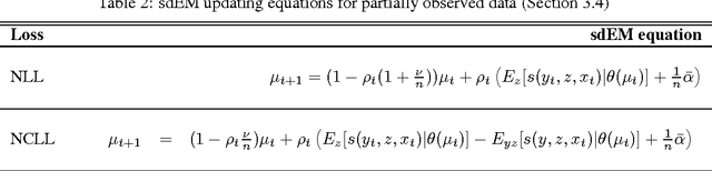 Figure 3 for Stochastic Discriminative EM