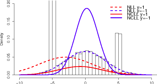 Figure 2 for Stochastic Discriminative EM