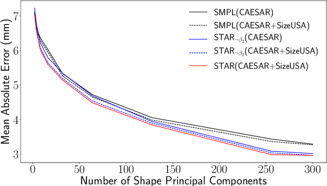 Figure 4 for STAR: Sparse Trained Articulated Human Body Regressor