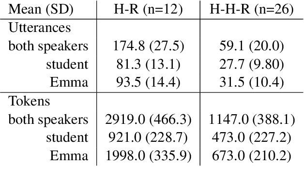 Figure 1 for Comparison of Lexical Alignment with a Teachable Robot in Human-Robot and Human-Human-Robot Interactions