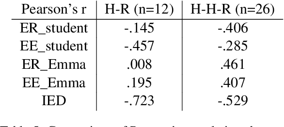 Figure 4 for Comparison of Lexical Alignment with a Teachable Robot in Human-Robot and Human-Human-Robot Interactions