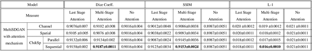 Figure 2 for Superresolution and Segmentation of OCT scans using Multi-Stage adversarial Guided Attention Training