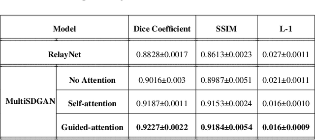 Figure 4 for Superresolution and Segmentation of OCT scans using Multi-Stage adversarial Guided Attention Training