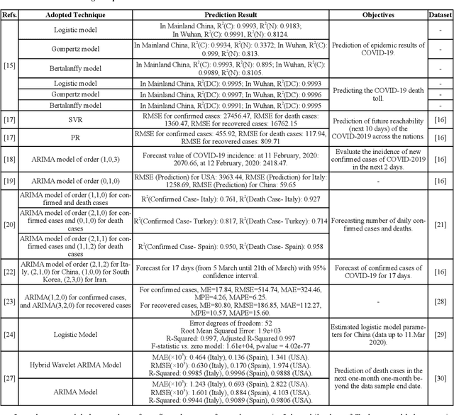 Figure 2 for Diagnosis of COVID-19 Using Machine Learning and Deep Learning: A review