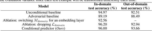 Figure 1 for Domain Conditional Predictors for Domain Adaptation