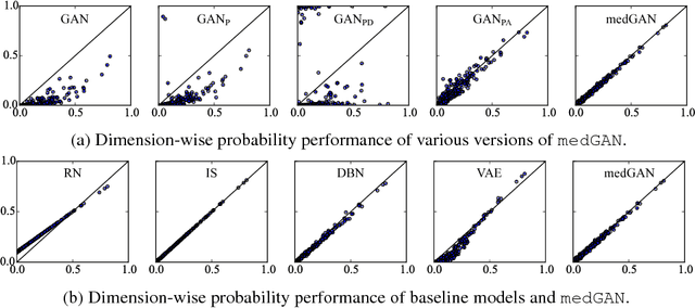 Figure 3 for Generating Multi-label Discrete Patient Records using Generative Adversarial Networks