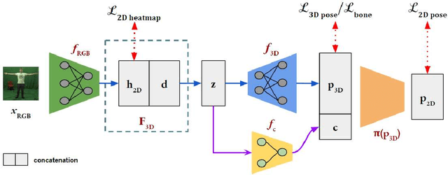 Figure 3 for In the Wild Human Pose Estimation Using Explicit 2D Features and Intermediate 3D Representations