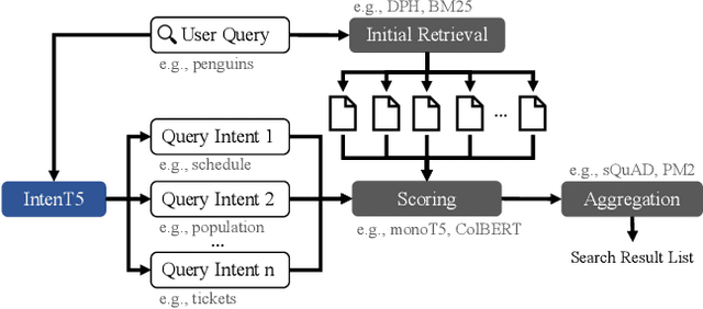 Figure 2 for IntenT5: Search Result Diversification using Causal Language Models