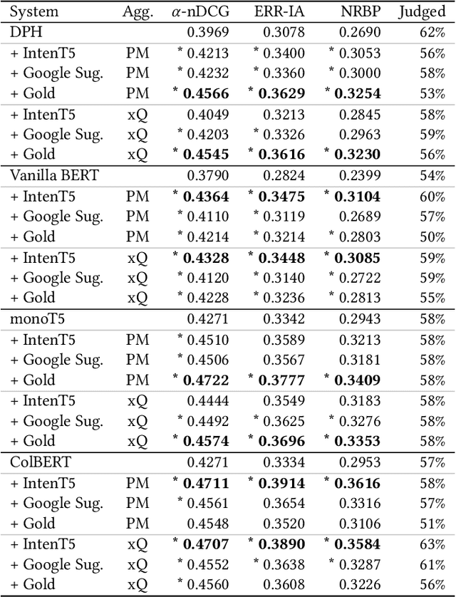 Figure 3 for IntenT5: Search Result Diversification using Causal Language Models