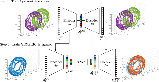 Figure 1 for Deep learning of thermodynamics-aware reduced-order models from data