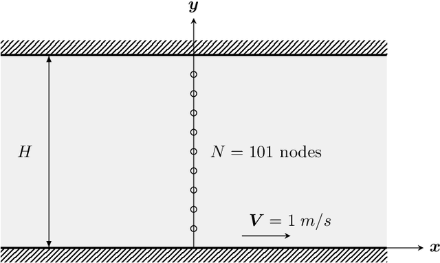 Figure 3 for Deep learning of thermodynamics-aware reduced-order models from data