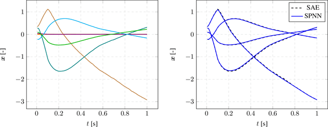 Figure 4 for Deep learning of thermodynamics-aware reduced-order models from data