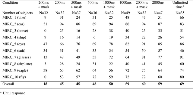 Figure 2 for What takes the brain so long: Object recognition at the level of minimal images develops for up to seconds of presentation time