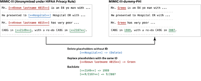 Figure 3 for KART: Privacy Leakage Framework of Language Models Pre-trained with Clinical Records