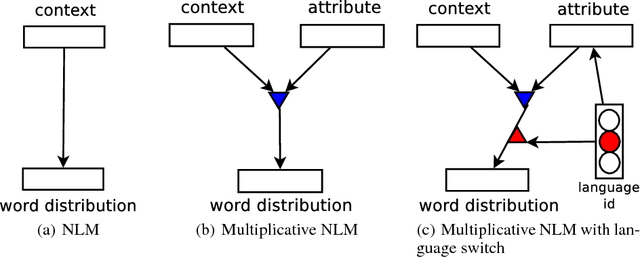 Figure 1 for A Multiplicative Model for Learning Distributed Text-Based Attribute Representations