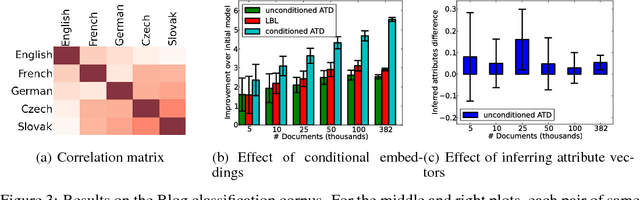 Figure 3 for A Multiplicative Model for Learning Distributed Text-Based Attribute Representations