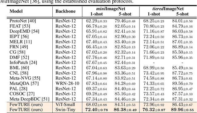 Figure 2 for Rethinking Generalization in Few-Shot Classification