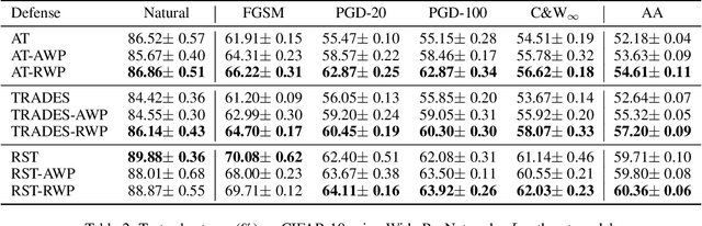 Figure 3 for Robust Weight Perturbation for Adversarial Training