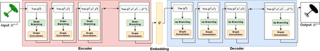 Figure 1 for TreeGCN-ED: Encoding Point Cloud using a Tree-Structured Graph Network