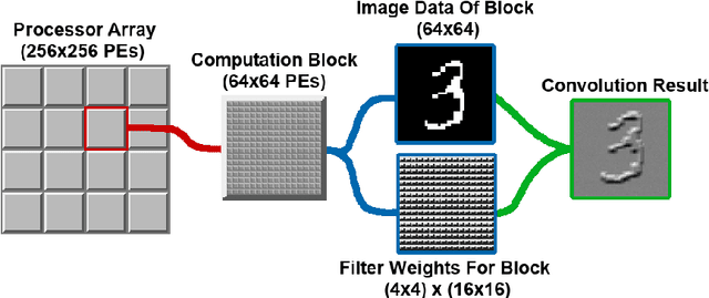 Figure 4 for Fully Embedding Fast Convolutional Networks on Pixel Processor Arrays