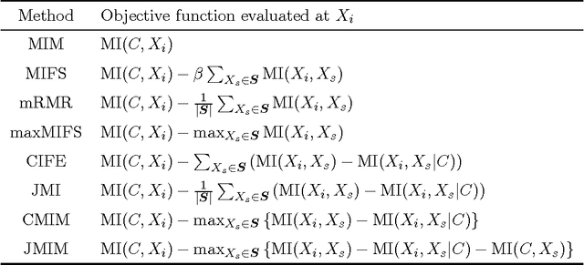 Figure 1 for Theoretical Foundations of Forward Feature Selection Methods based on Mutual Information