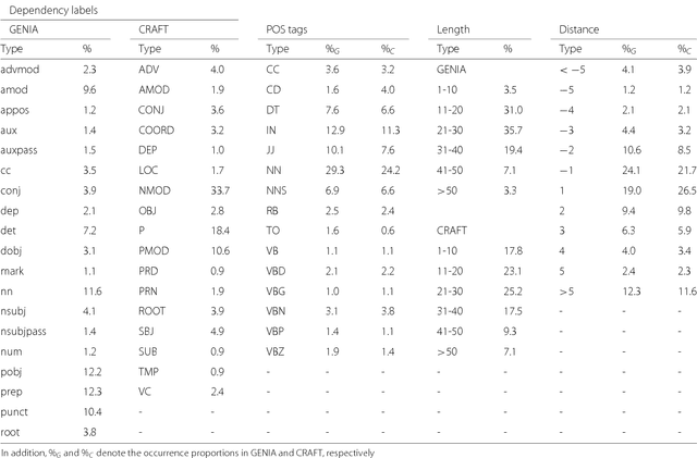 Figure 2 for From POS tagging to dependency parsing for biomedical event extraction