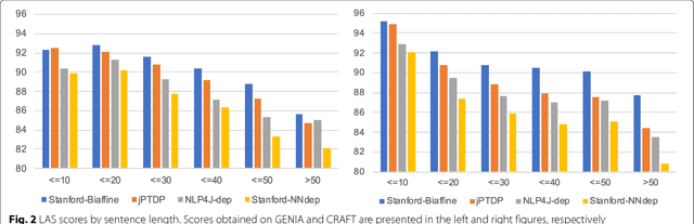 Figure 3 for From POS tagging to dependency parsing for biomedical event extraction