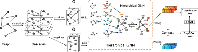 Figure 1 for Supervised Contrastive Learning with Structure Inference for Graph Classification