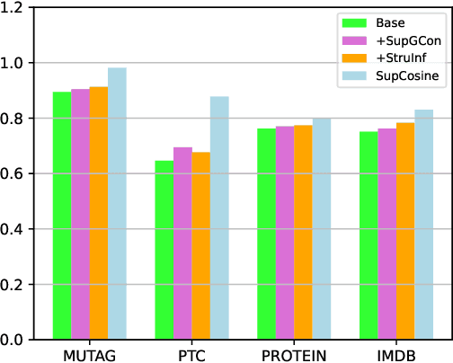 Figure 4 for Supervised Contrastive Learning with Structure Inference for Graph Classification