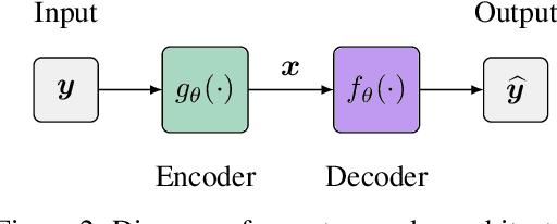Figure 3 for On the convergence of group-sparse autoencoders