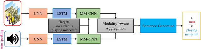Figure 3 for An Attempt towards Interpretable Audio-Visual Video Captioning
