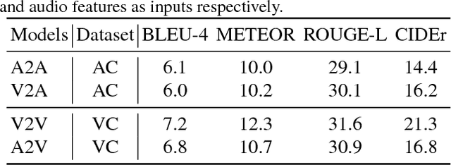 Figure 4 for An Attempt towards Interpretable Audio-Visual Video Captioning