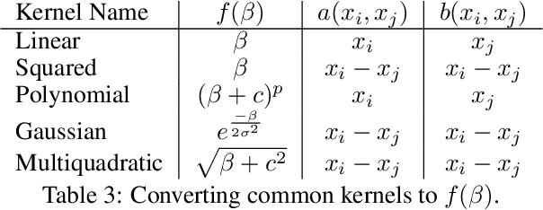 Figure 2 for Solving Interpretable Kernel Dimension Reduction