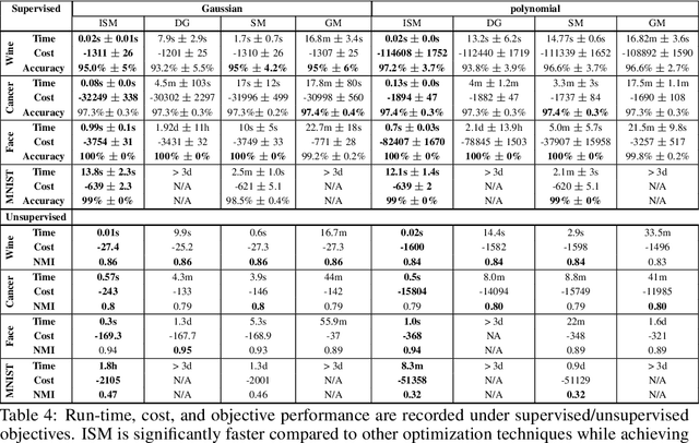 Figure 3 for Solving Interpretable Kernel Dimension Reduction