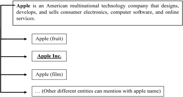 Figure 1 for ParsEL 1.0: Unsupervised Entity Linking in Persian Social Media Texts