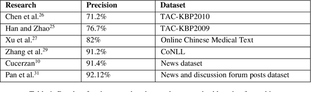 Figure 2 for ParsEL 1.0: Unsupervised Entity Linking in Persian Social Media Texts
