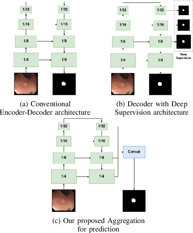 Figure 2 for LAPFormer: A Light and Accurate Polyp Segmentation Transformer