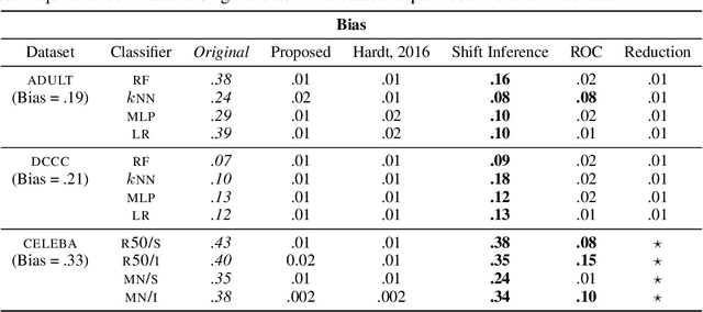 Figure 2 for A Near-Optimal Algorithm for Debiasing Trained Machine Learning Models