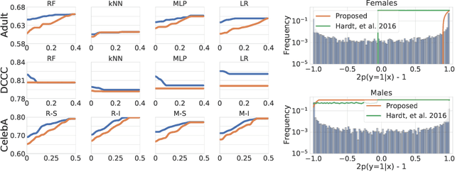 Figure 4 for A Near-Optimal Algorithm for Debiasing Trained Machine Learning Models