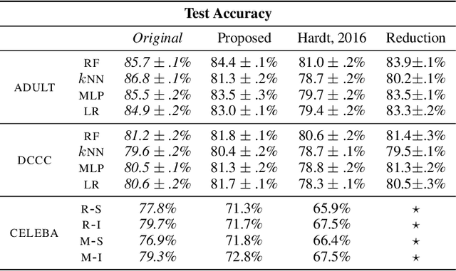 Figure 3 for A Near-Optimal Algorithm for Debiasing Trained Machine Learning Models