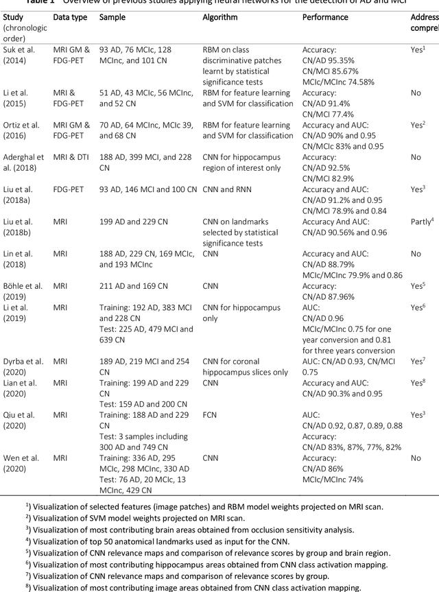 Figure 1 for Improving 3D convolutional neural network comprehensibility via interactive visualization of relevance maps: Evaluation in Alzheimer's disease