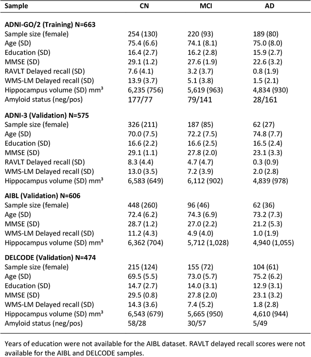 Figure 3 for Improving 3D convolutional neural network comprehensibility via interactive visualization of relevance maps: Evaluation in Alzheimer's disease