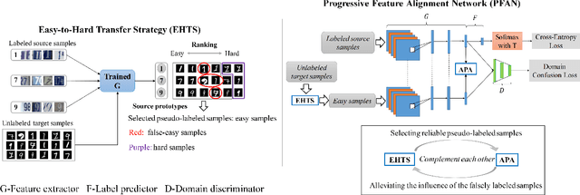Figure 3 for Progressive Feature Alignment for Unsupervised Domain Adaptation