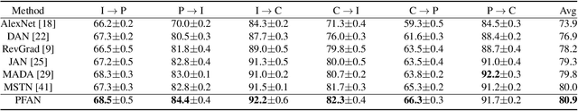 Figure 4 for Progressive Feature Alignment for Unsupervised Domain Adaptation