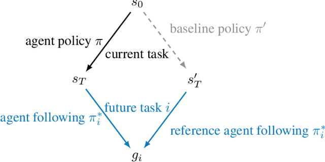 Figure 3 for Avoiding Side Effects By Considering Future Tasks